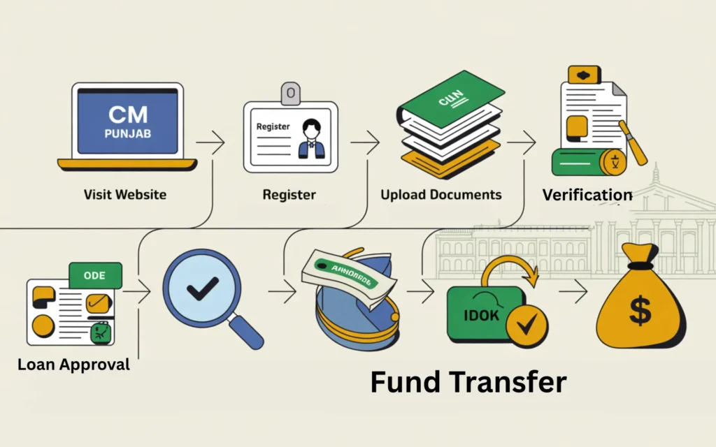 How to Apply Online for CM Punjab Loan Scheme